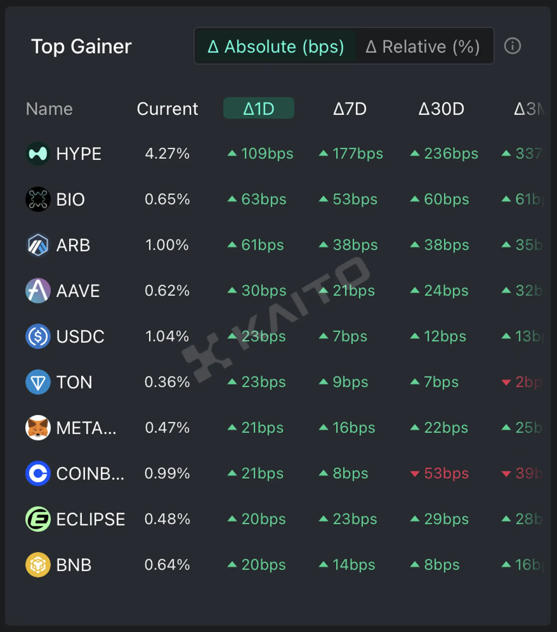 [Today's Global Trending Coins] Hype, Bio, Arbitrum, and More – Bloomingbit