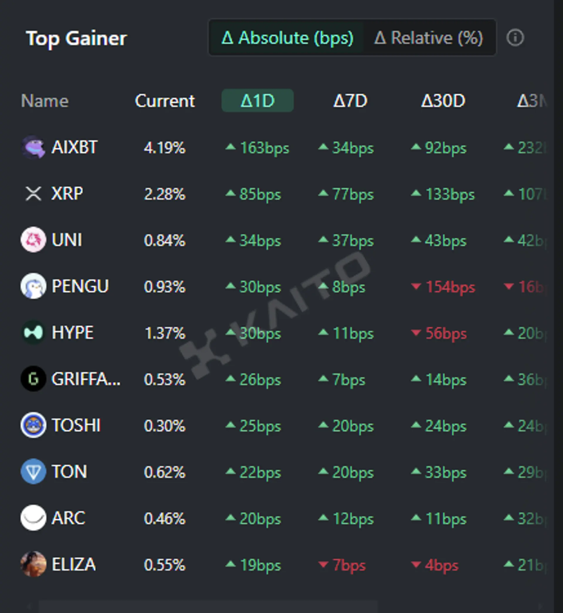 [Today's Global Trending Coins] AIXBT, Ripple, Uniswap, and More – 블루밍비트