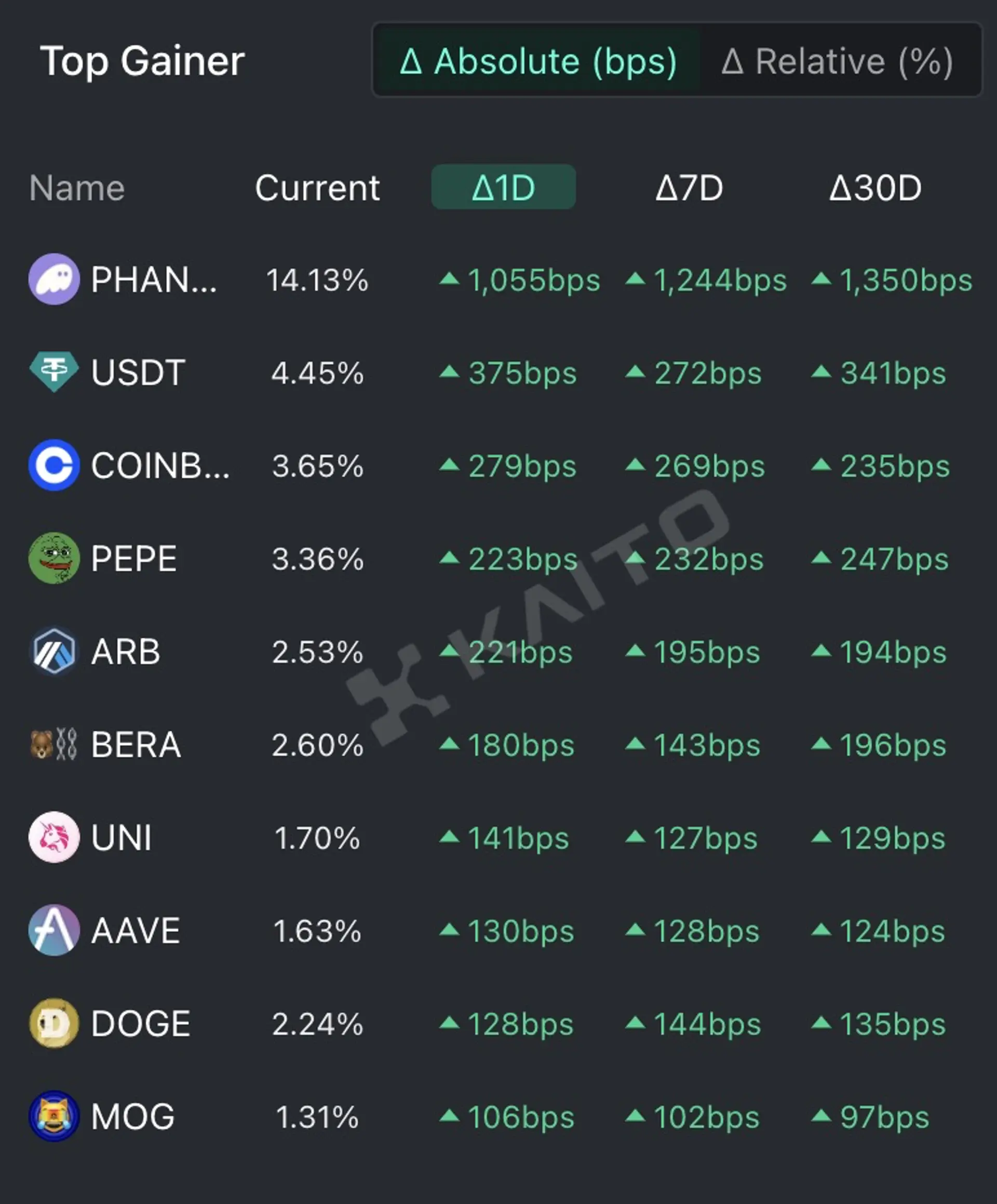 [Today's Global Trending Coins] Phantom, Tether, Coinbase, Arbitrum, and More – Bloomingbit